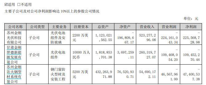金刚光伏两子公司被申请破产清算 去年合计营收占上市公司总营收的99%