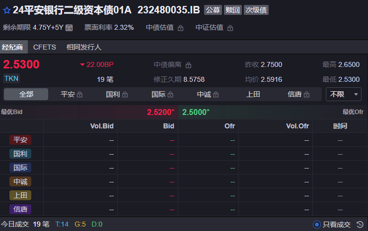 市场“供需双弱”，信用债成为资产配置的“鸡肋”？业内直言：交易盘在“撤退”，配置盘在“进场”