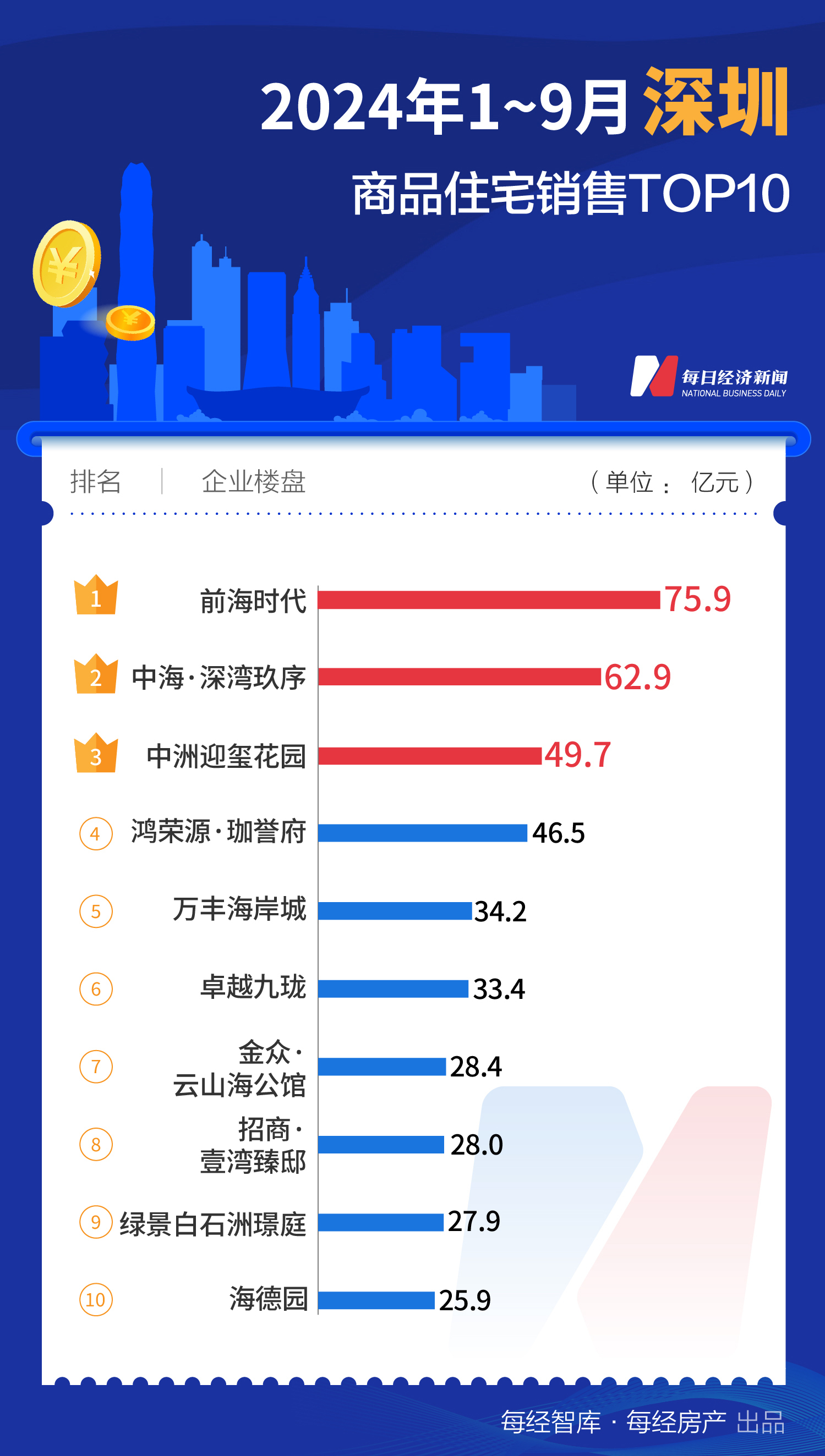 每经数读｜9月再添一个百亿大盘 上海TOP10楼盘销售额已近千亿元