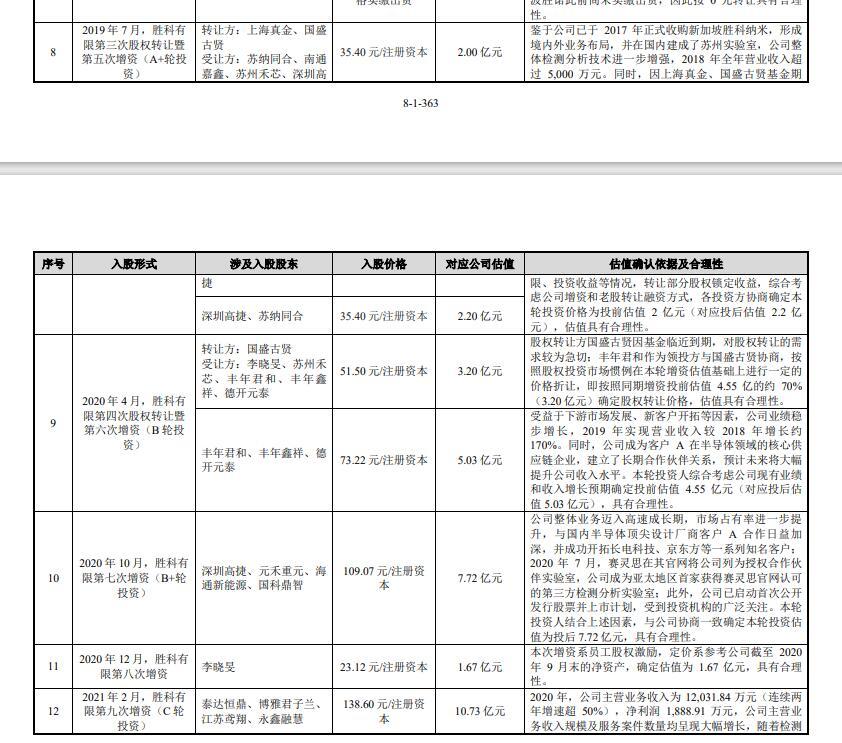 IPO公司胜科纳米回应：为何短期内估值翻番，为啥承接第一大客户较多亏损案件