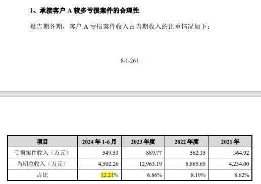 IPO公司胜科纳米回应：为何短期内估值翻番，为啥承接第一大客户较多亏损案件