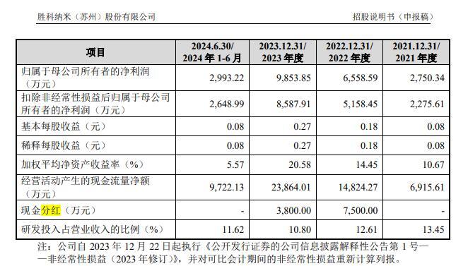 IPO公司胜科纳米回应：为何短期内估值翻番，为啥承接第一大客户较多亏损案件