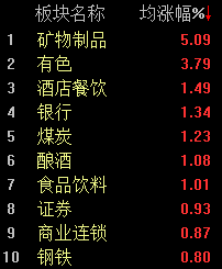 多只人气股放量跳水，沪指半日收涨0.6%