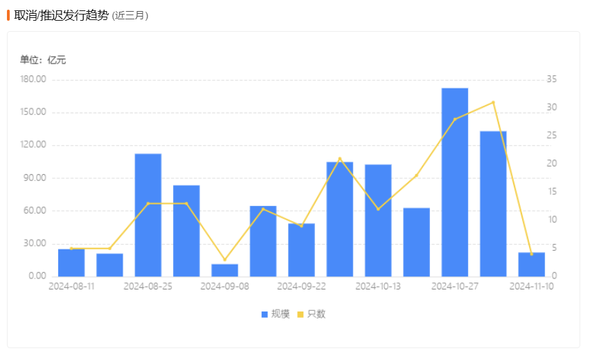 10月城投债净融资规模“转正”！高评级城投债发行迎来募资“窗口期”，低评级城投债高息发行仍遭"冷遇"