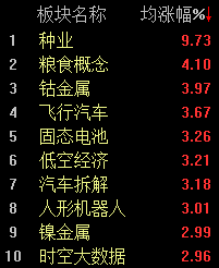 A股放量上攻，沪指半日微涨0.16%