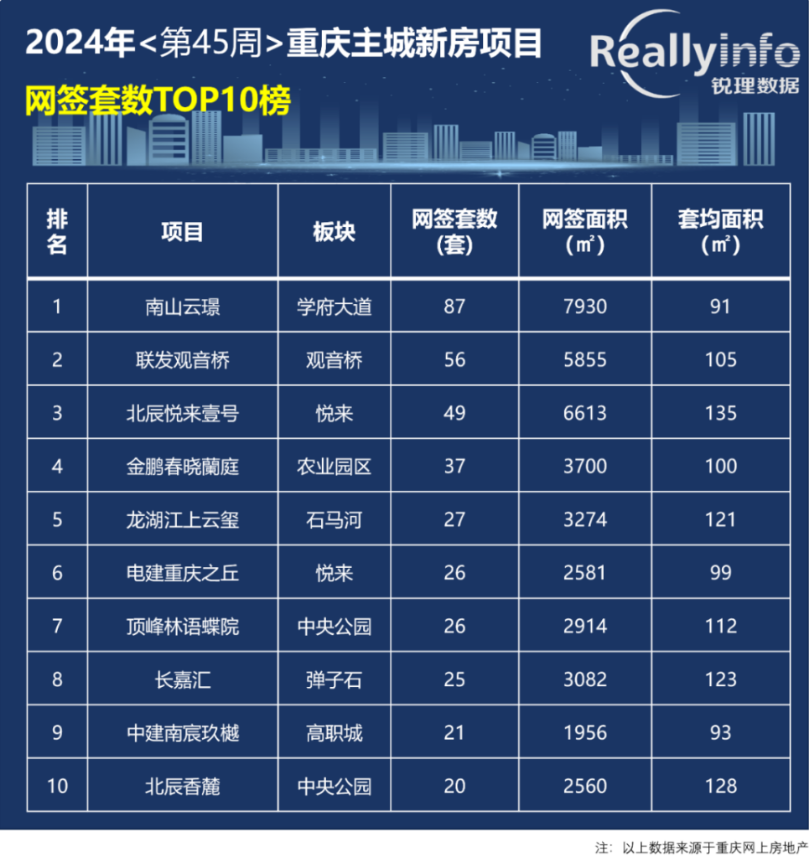 楼市“止跌回稳”观察 | 重庆楼市延续10月火热行情：11月首周新房成交同比增长12.5%，二房成交达近八周最高