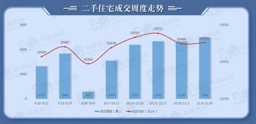 楼市“止跌回稳”观察 | 重庆楼市延续10月火热行情：11月首周新房成交同比增长12.5%，二房成交达近八周最高