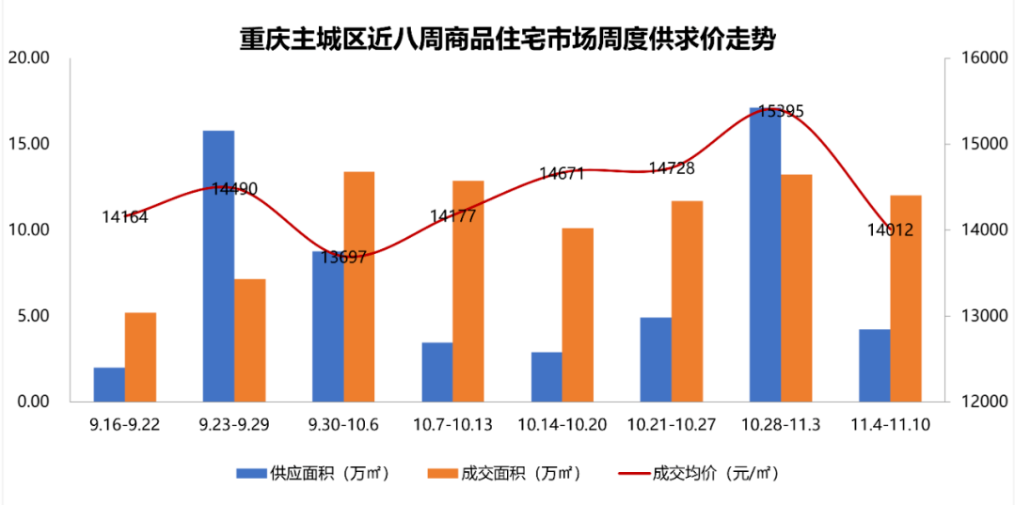 楼市“止跌回稳”观察 | 重庆楼市延续10月火热行情：11月首周新房成交同比增长12.5%，二房成交达近八周最高