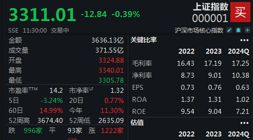两市冲高回落，沪指半日下跌0.39%