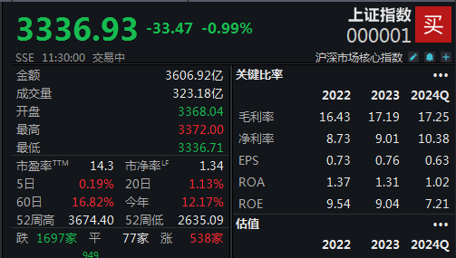 两市午前跳水，沪指半日下挫0.99%