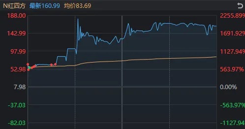 首日大涨1917%，这只新股刷新年内纪录！但还是有3.71亿元资金被套在山上