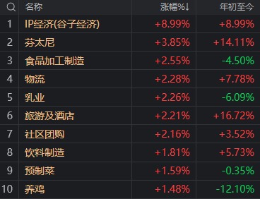 首日大涨1917%，这只新股刷新年内纪录！但还是有3.71亿元资金被套在山上