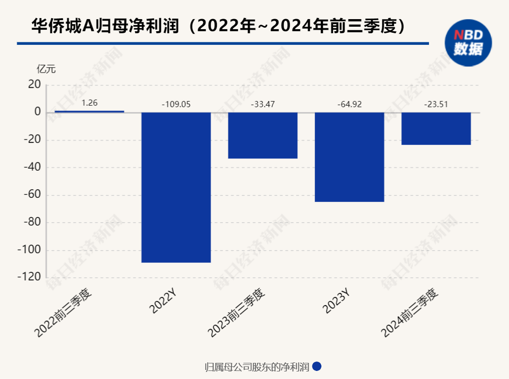 华侨城“退地”及频繁出售资产背后：近三年归母净亏损近200亿元，股票或被实施ST
