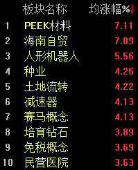 海南自贸概念掀涨停潮，沪指半日收涨1.02%