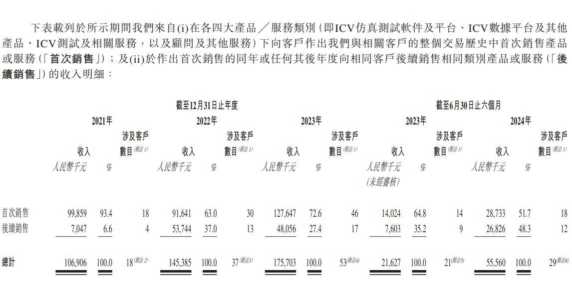 赛目科技四闯港股IPO：当前行业客户数量有限 前五大客户名单变动大且多为当年合作新客户