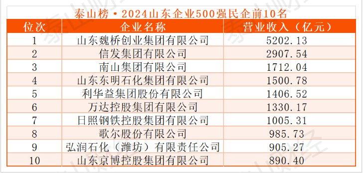 2024山东企业500强出炉：入围门槛15.38亿元，半数来自青、济、潍