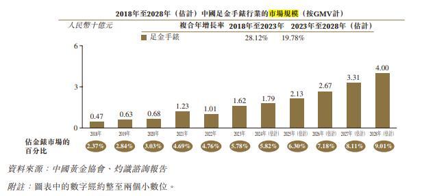 年营收4亿元、市占率35%， 曾两度挂牌新三板的“金表一哥”要赴港IPO