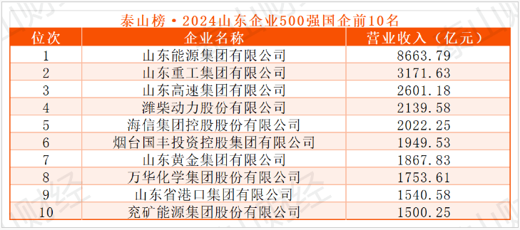 2024山东企业500强出炉：入围门槛15.38亿元，半数来自青、济、潍