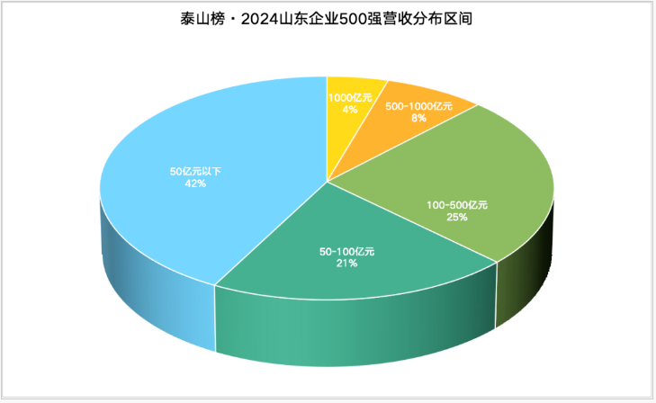 2024山东企业500强出炉：入围门槛15.38亿元，半数来自青、济、潍