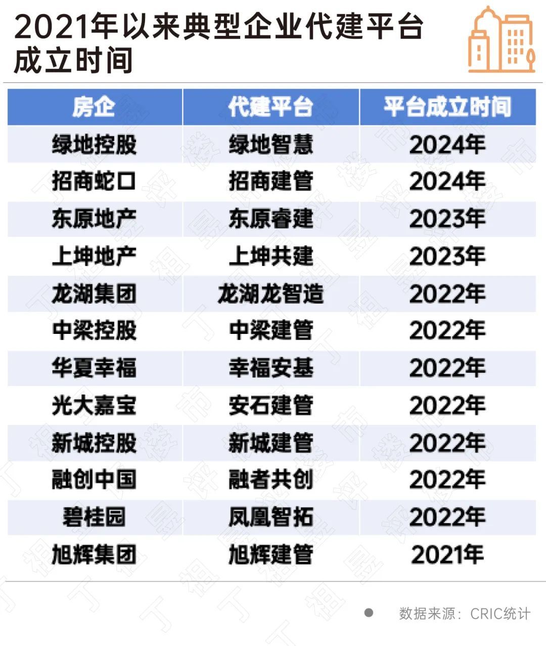 2024楼市盘点·代建 | 超百家房企入局！2024年代建行业新增面积首超2亿平方米，今年竞争将同样激烈