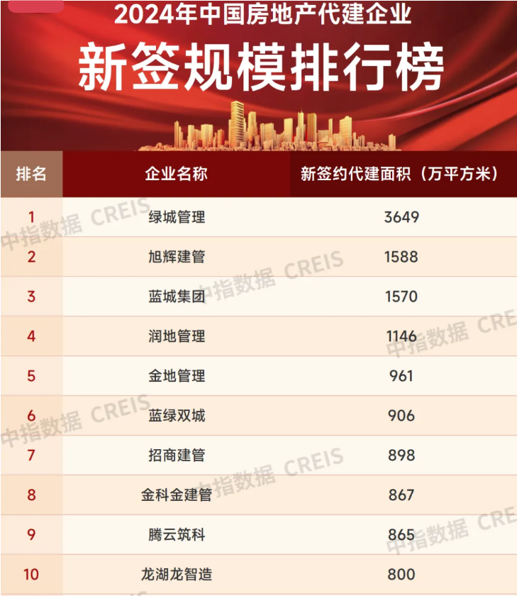 2024楼市盘点·代建 | 超百家房企入局！2024年代建行业新增面积首超2亿平方米，今年竞争将同样激烈