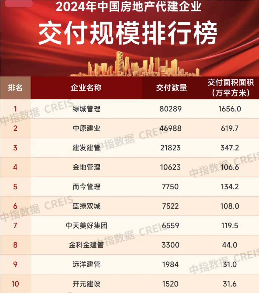 2024楼市盘点·代建 | 超百家房企入局！2024年代建行业新增面积首超2亿平方米，今年竞争将同样激烈