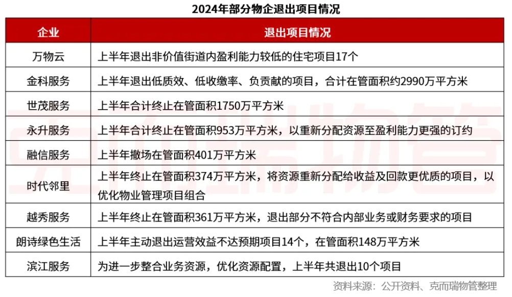 2024楼市盘点·物业 | 2024物业行业“变局”：物企告别规模扩张，追求质价相符与资本机遇