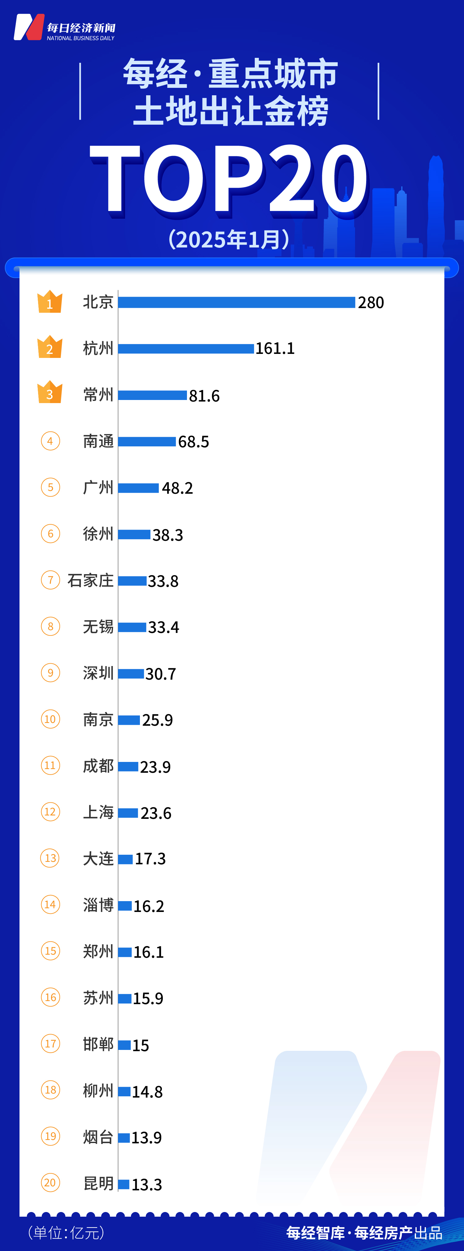 每经数读｜2025年上市房企TOP50开年迎变局 土拍延续火热