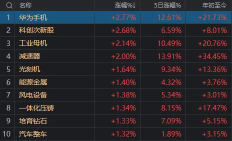 A股的韧性，还是科技股在“打头阵”