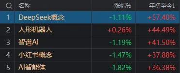 A股的韧性，还是科技股在“打头阵”