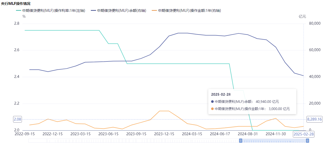 3个月期同业存单发行利率再超1年期MLF利率！有银行“加码”吸收存款缓解负债端资金压力