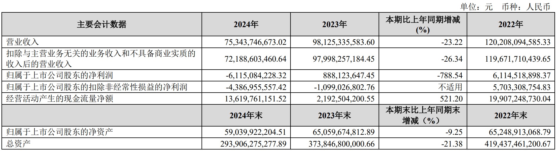 年报解读︱金地集团2024年归母净亏61亿元，资产负债率降至64.8%，业绩重压下如何转型与布局？