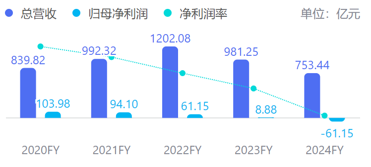 年报解读︱金地集团2024年归母净亏61亿元，资产负债率降至64.8%，业绩重压下如何转型与布局？