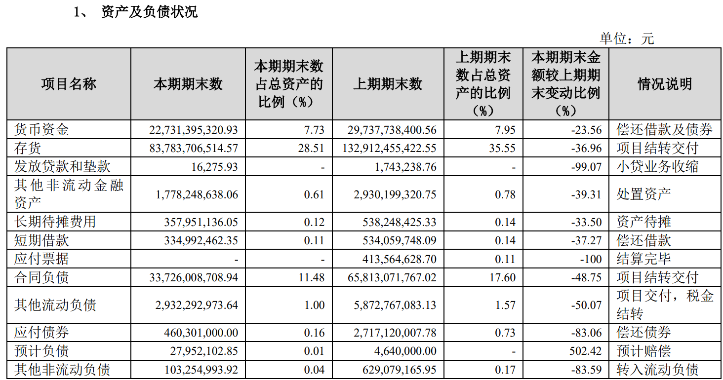 年报解读︱金地集团2024年归母净亏61亿元，资产负债率降至64.8%，业绩重压下如何转型与布局？