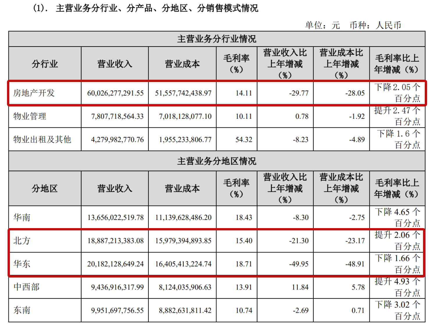 年报解读︱金地集团2024年归母净亏61亿元，资产负债率降至64.8%，业绩重压下如何转型与布局？