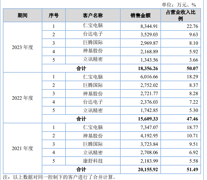 鼎佳精密二次冲刺IPO：因产品价格问题，与宁德时代、纳天柯等客户合作出现不利情况