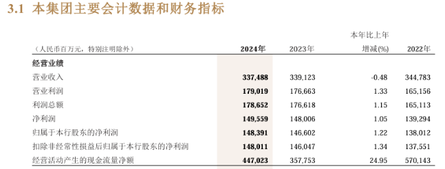 招商银行年报出炉，拟分红超500亿元，同时还公布一份中期分红计划⋯⋯