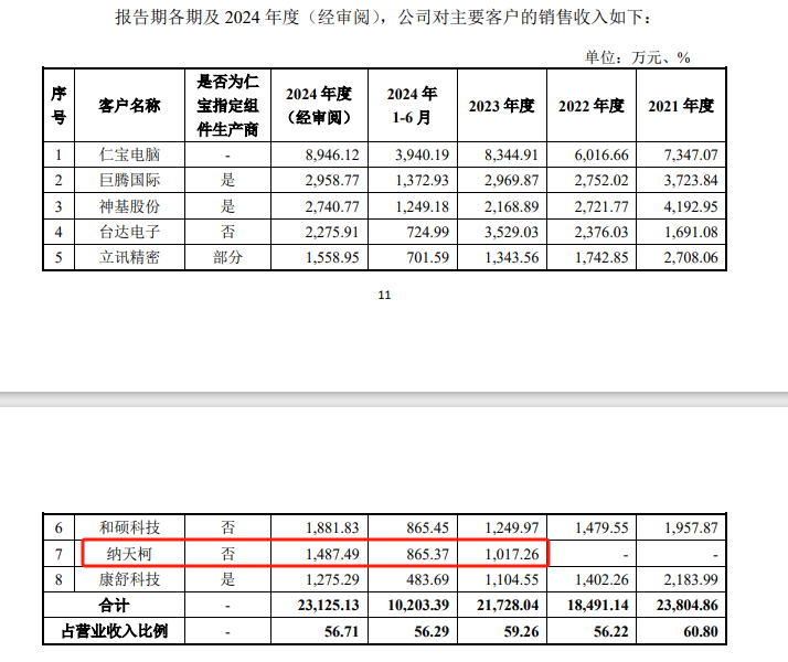 鼎佳精密二次冲刺IPO：因产品价格问题，与宁德时代、纳天柯等客户合作出现不利情况