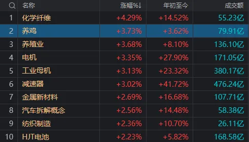 养鸡、电机、工业母机、机器人，A股这4种“鸡”，为何罕见同日大涨？