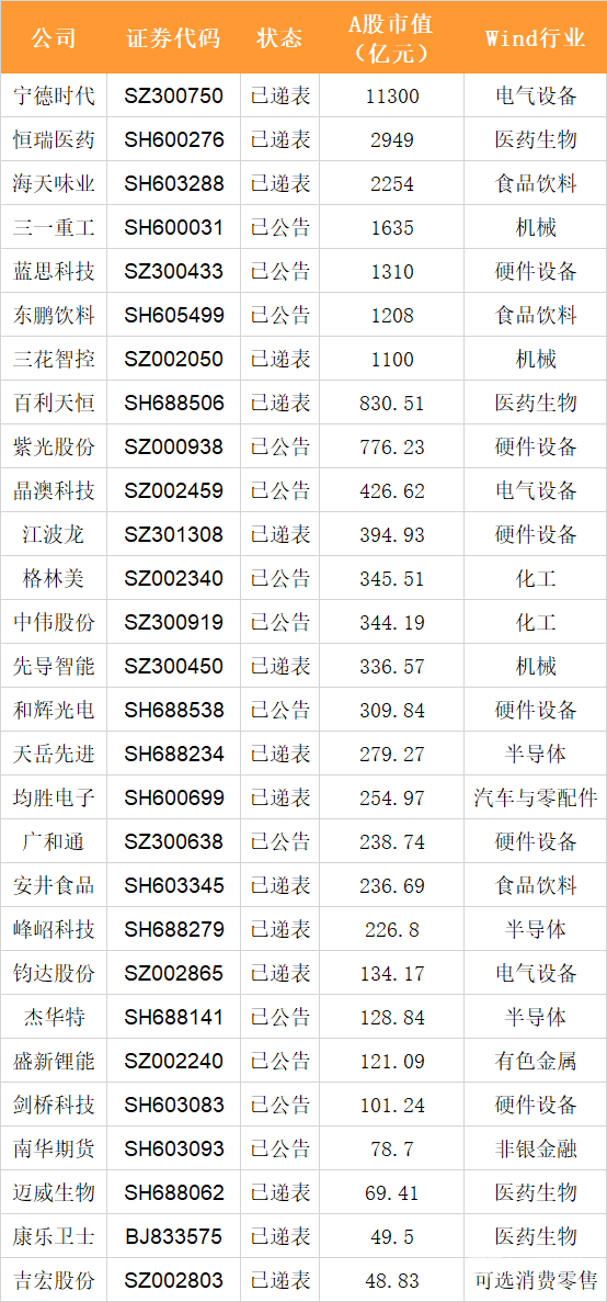 A股上市公司赴港IPO持续升温 28家公司总市值超2.7万亿元