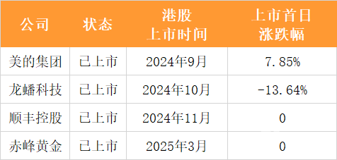 A股上市公司赴港IPO持续升温 28家公司总市值超2.7万亿元