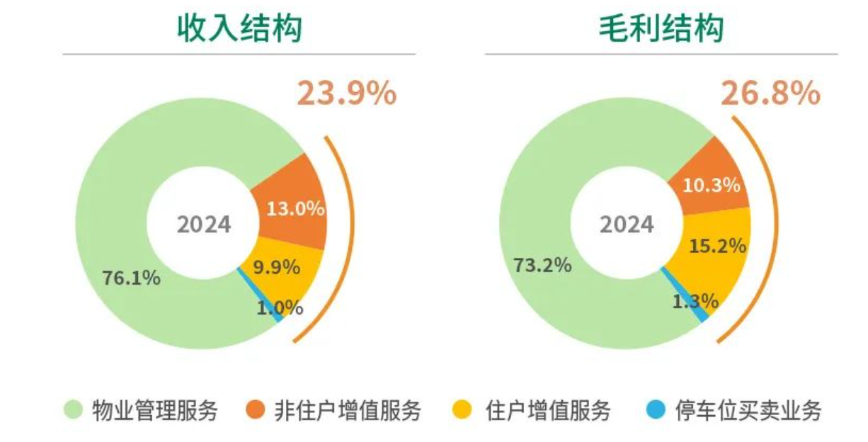 年报解读 | 中海物业2024年营收净利双增：减员超4000人，能否靠城市服务突围行业筑底期？