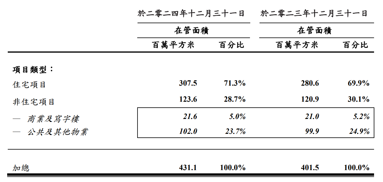 年报解读 | 中海物业2024年营收净利双增：减员超4000人，能否靠城市服务突围行业筑底期？