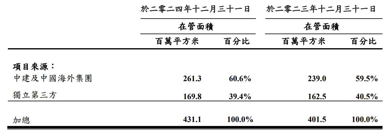年报解读 | 中海物业2024年营收净利双增：减员超4000人，能否靠城市服务突围行业筑底期？