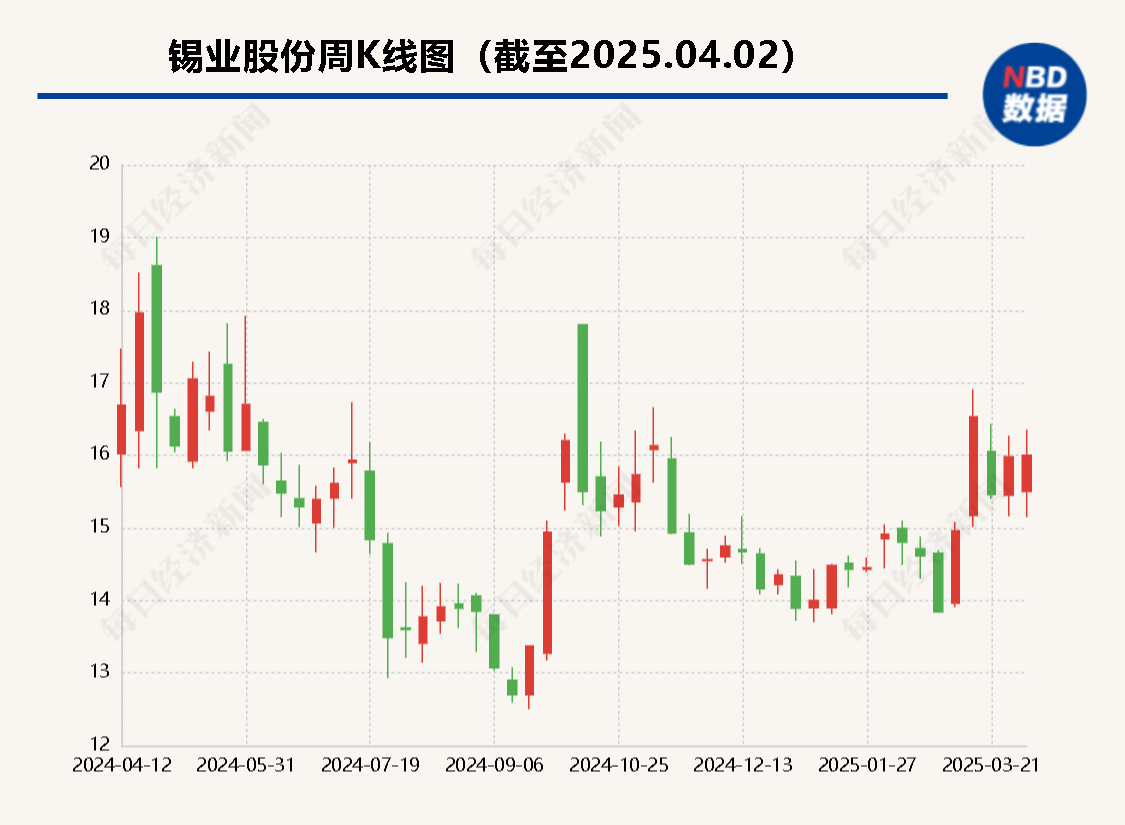 锡价大幅走升逼近30万元/吨关口 这家上市公司晒成绩单：小幅盈利