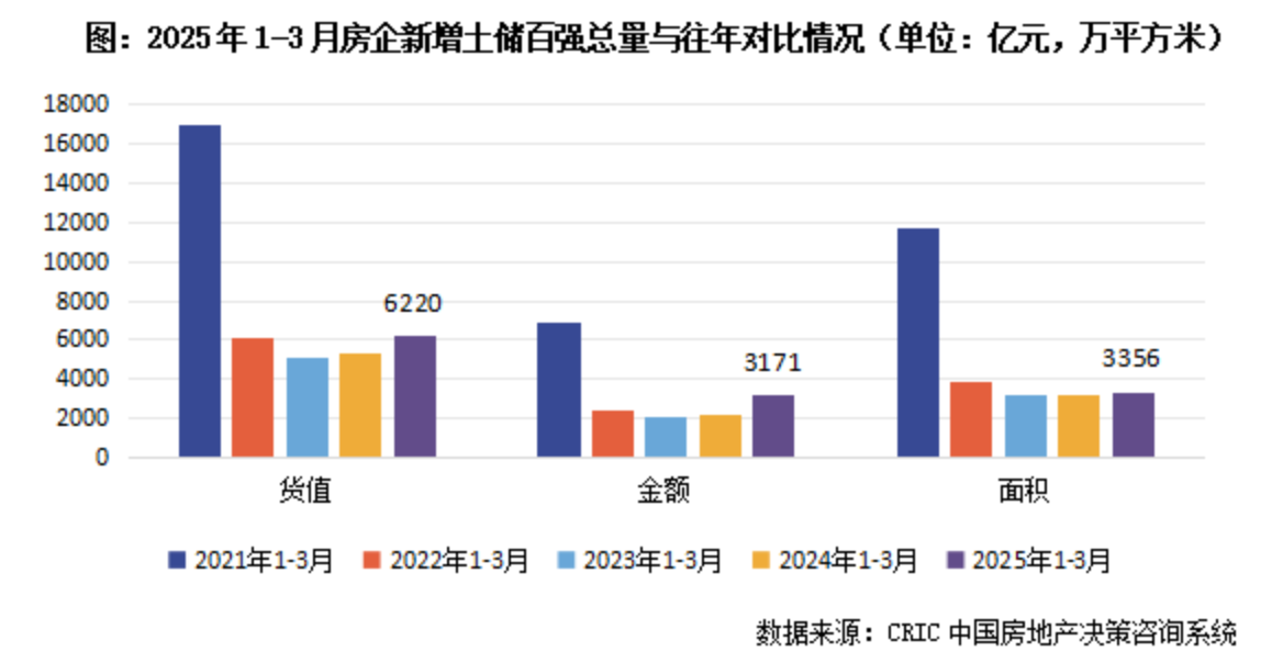 一季度楼市盘点 | 百强房企一季度拿地总额增超三成：核心城市土拍高热，投资“头尾分化”加剧