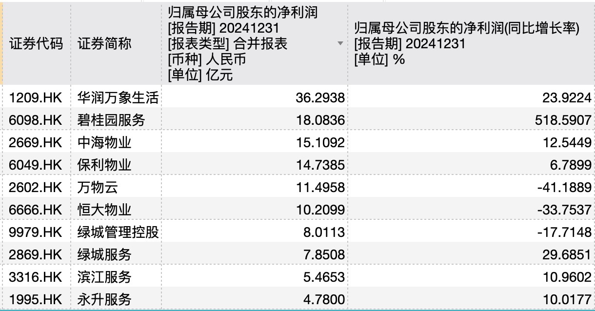 57家上市物企去年共赚了115亿元：营收利润“剪刀差”凸显，行业集中度加速提升