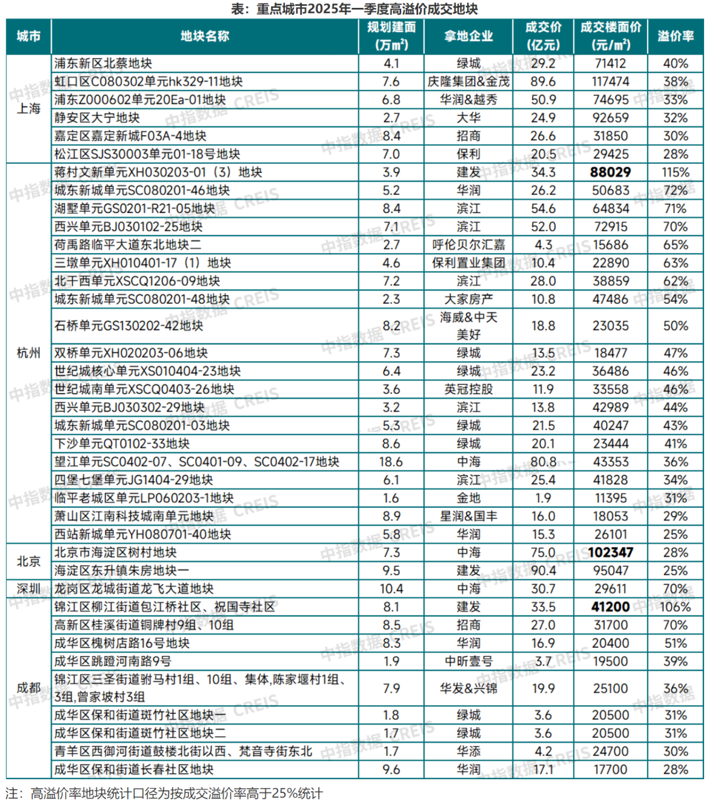 一季度楼市盘点 | 百强房企一季度拿地总额增超三成：核心城市土拍高热，投资“头尾分化”加剧