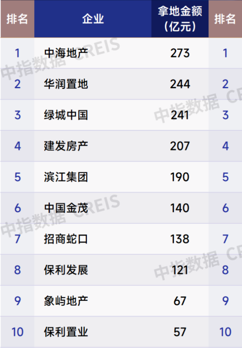 一季度楼市盘点 | 百强房企一季度拿地总额增超三成：核心城市土拍高热，投资“头尾分化”加剧