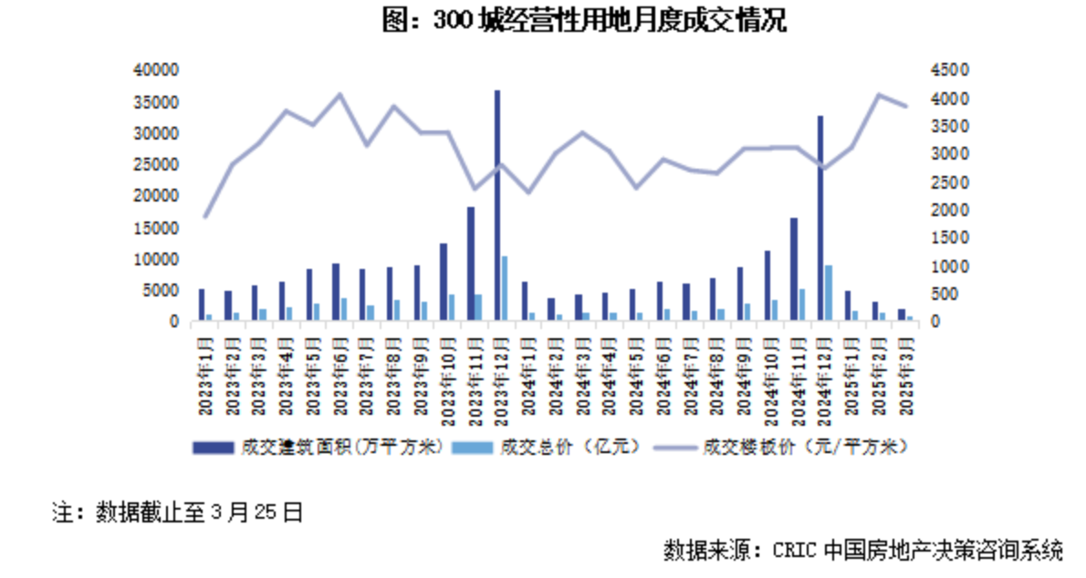 一季度楼市盘点 | 百强房企一季度拿地总额增超三成：核心城市土拍高热，投资“头尾分化”加剧